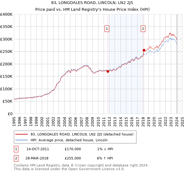 83, LONGDALES ROAD, LINCOLN, LN2 2JS: Price paid vs HM Land Registry's House Price Index