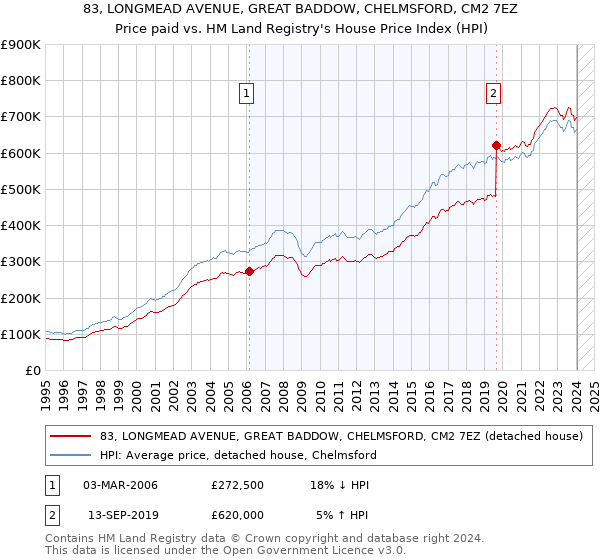 83, LONGMEAD AVENUE, GREAT BADDOW, CHELMSFORD, CM2 7EZ: Price paid vs HM Land Registry's House Price Index