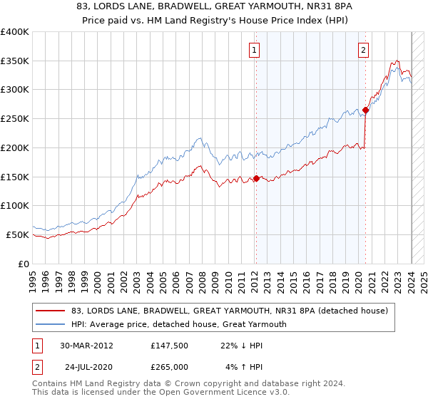 83, LORDS LANE, BRADWELL, GREAT YARMOUTH, NR31 8PA: Price paid vs HM Land Registry's House Price Index