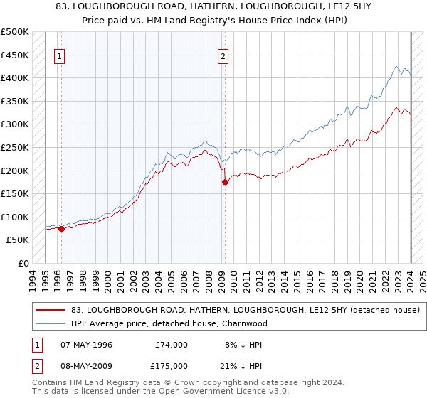 83, LOUGHBOROUGH ROAD, HATHERN, LOUGHBOROUGH, LE12 5HY: Price paid vs HM Land Registry's House Price Index