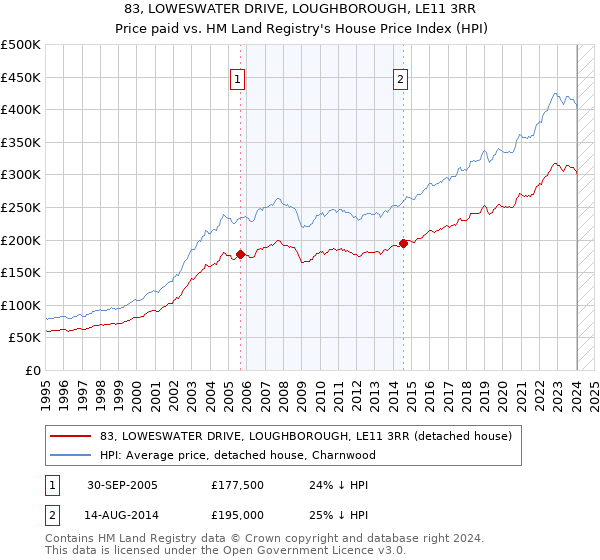 83, LOWESWATER DRIVE, LOUGHBOROUGH, LE11 3RR: Price paid vs HM Land Registry's House Price Index