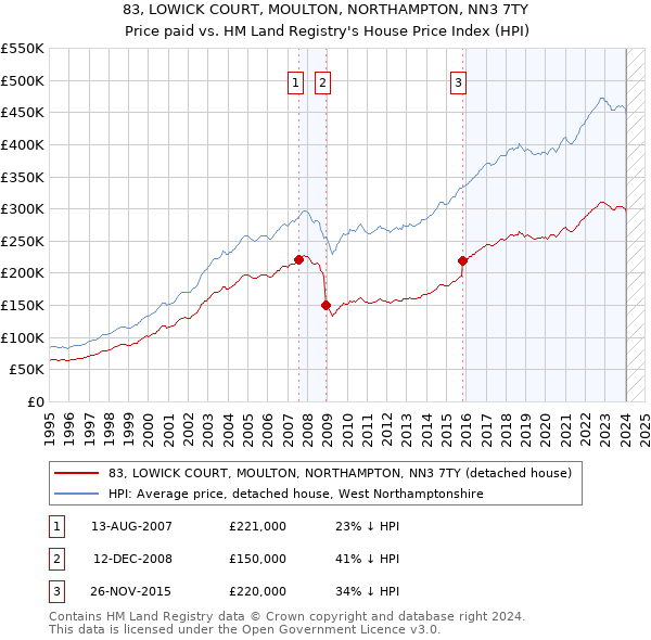 83, LOWICK COURT, MOULTON, NORTHAMPTON, NN3 7TY: Price paid vs HM Land Registry's House Price Index