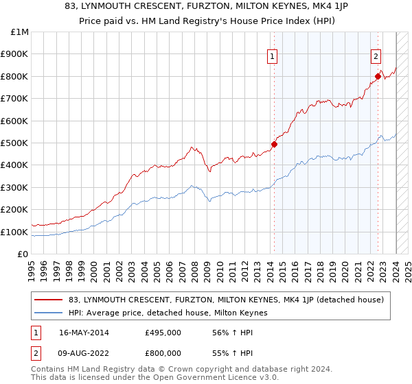 83, LYNMOUTH CRESCENT, FURZTON, MILTON KEYNES, MK4 1JP: Price paid vs HM Land Registry's House Price Index