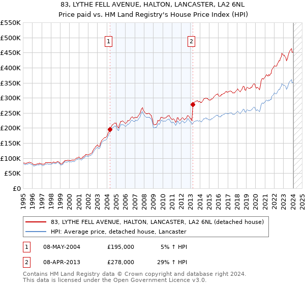 83, LYTHE FELL AVENUE, HALTON, LANCASTER, LA2 6NL: Price paid vs HM Land Registry's House Price Index