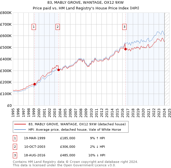 83, MABLY GROVE, WANTAGE, OX12 9XW: Price paid vs HM Land Registry's House Price Index
