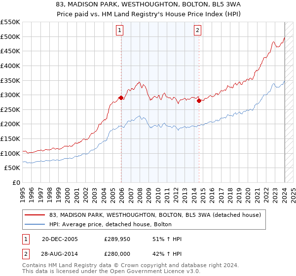 83, MADISON PARK, WESTHOUGHTON, BOLTON, BL5 3WA: Price paid vs HM Land Registry's House Price Index