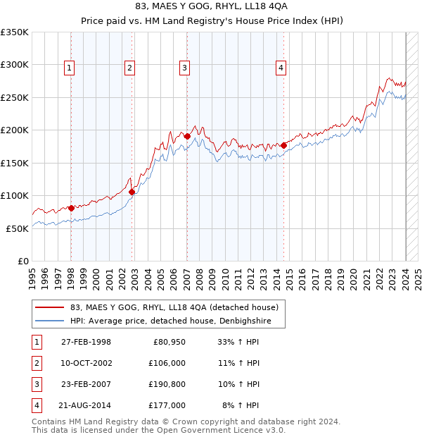 83, MAES Y GOG, RHYL, LL18 4QA: Price paid vs HM Land Registry's House Price Index