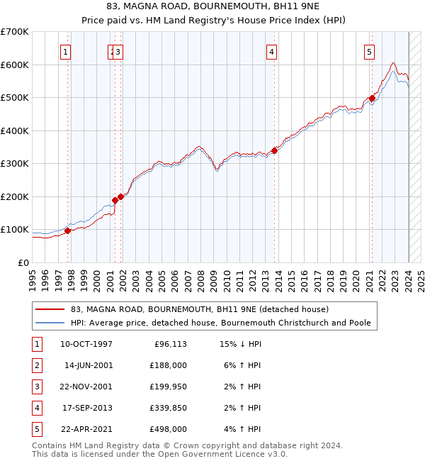 83, MAGNA ROAD, BOURNEMOUTH, BH11 9NE: Price paid vs HM Land Registry's House Price Index