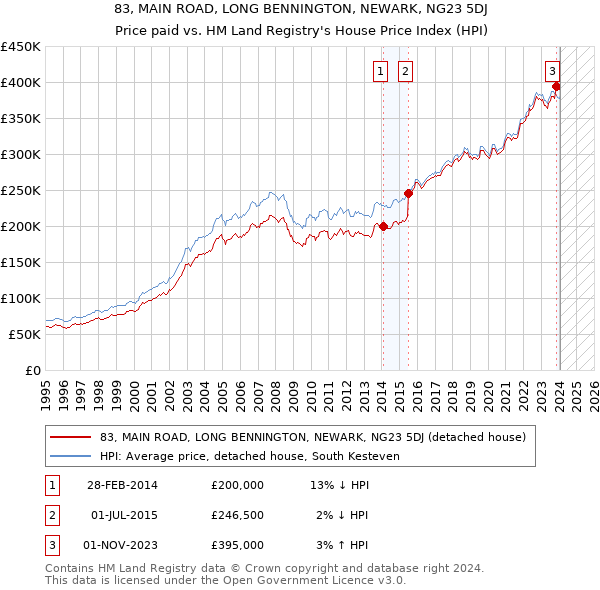 83, MAIN ROAD, LONG BENNINGTON, NEWARK, NG23 5DJ: Price paid vs HM Land Registry's House Price Index