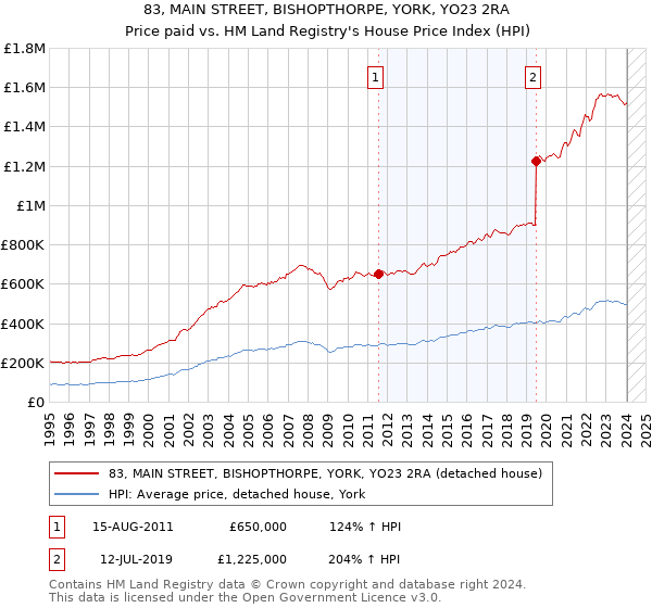 83, MAIN STREET, BISHOPTHORPE, YORK, YO23 2RA: Price paid vs HM Land Registry's House Price Index