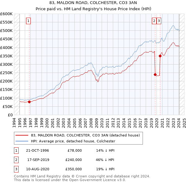 83, MALDON ROAD, COLCHESTER, CO3 3AN: Price paid vs HM Land Registry's House Price Index