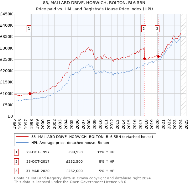 83, MALLARD DRIVE, HORWICH, BOLTON, BL6 5RN: Price paid vs HM Land Registry's House Price Index
