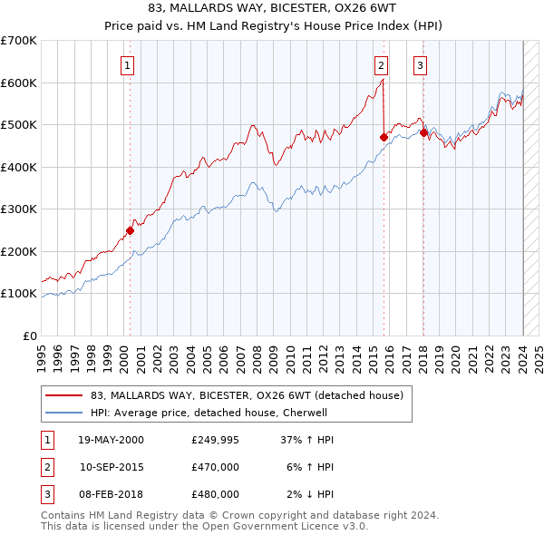 83, MALLARDS WAY, BICESTER, OX26 6WT: Price paid vs HM Land Registry's House Price Index