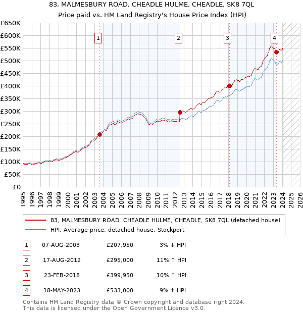 83, MALMESBURY ROAD, CHEADLE HULME, CHEADLE, SK8 7QL: Price paid vs HM Land Registry's House Price Index
