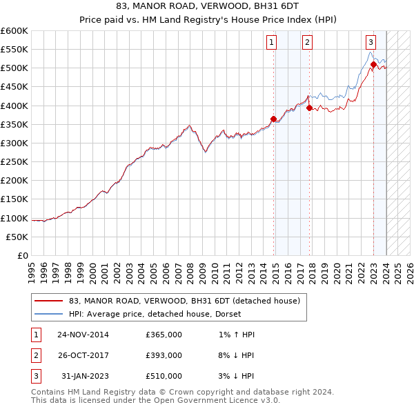 83, MANOR ROAD, VERWOOD, BH31 6DT: Price paid vs HM Land Registry's House Price Index