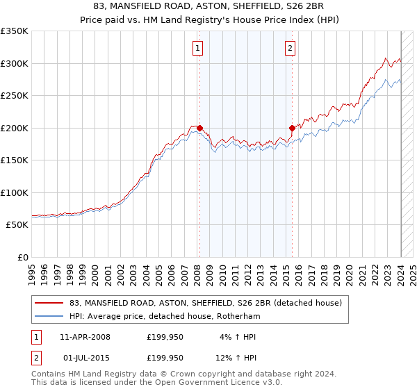 83, MANSFIELD ROAD, ASTON, SHEFFIELD, S26 2BR: Price paid vs HM Land Registry's House Price Index