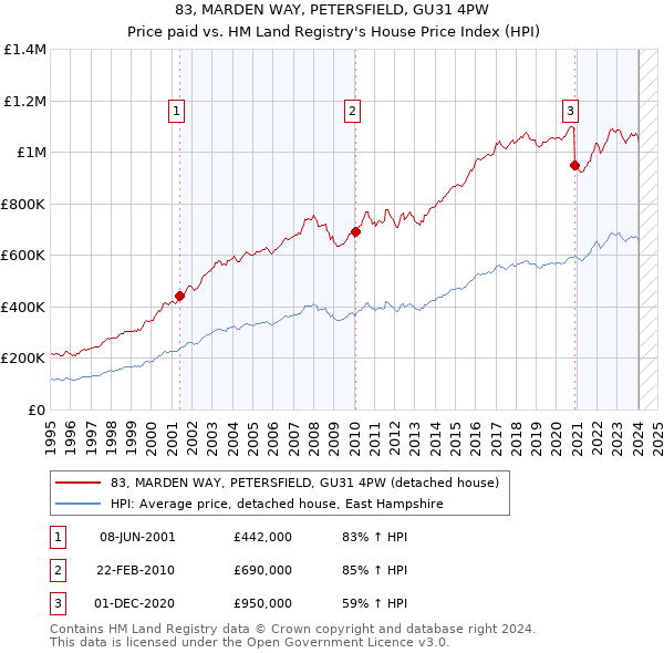 83, MARDEN WAY, PETERSFIELD, GU31 4PW: Price paid vs HM Land Registry's House Price Index