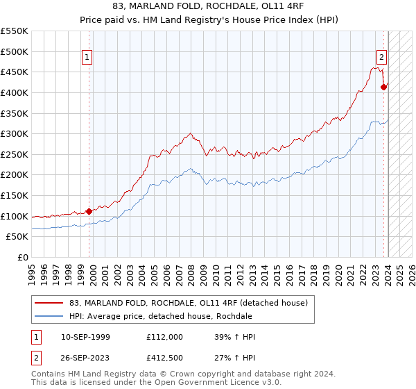 83, MARLAND FOLD, ROCHDALE, OL11 4RF: Price paid vs HM Land Registry's House Price Index