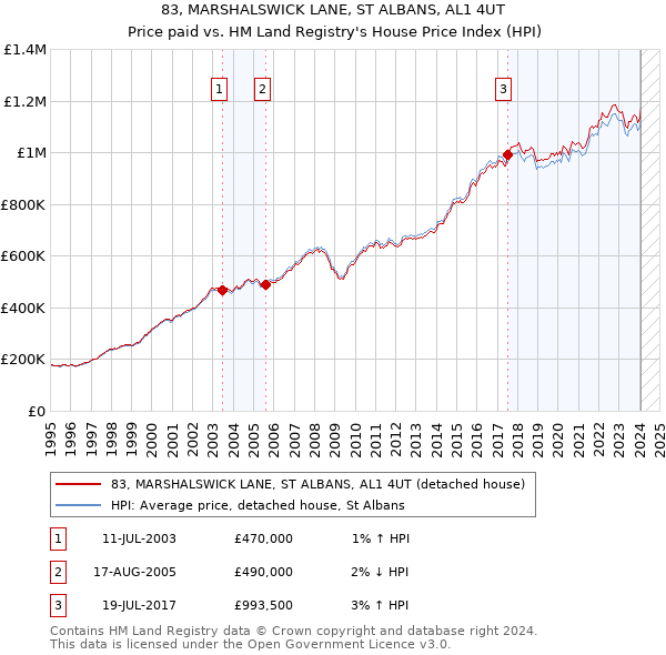83, MARSHALSWICK LANE, ST ALBANS, AL1 4UT: Price paid vs HM Land Registry's House Price Index
