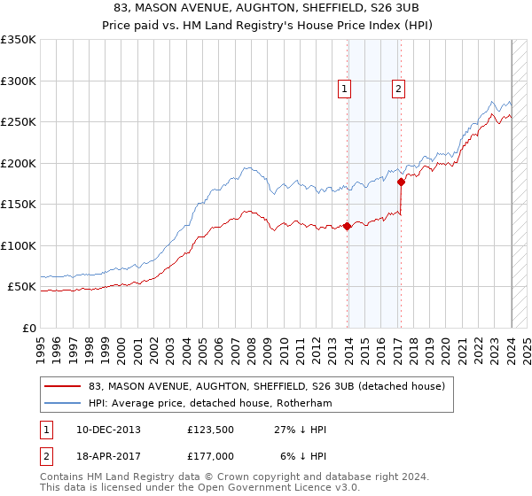 83, MASON AVENUE, AUGHTON, SHEFFIELD, S26 3UB: Price paid vs HM Land Registry's House Price Index