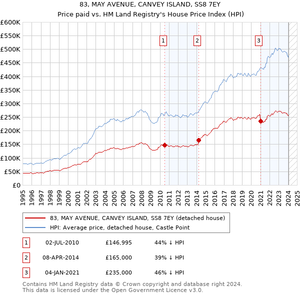 83, MAY AVENUE, CANVEY ISLAND, SS8 7EY: Price paid vs HM Land Registry's House Price Index