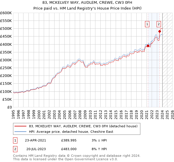 83, MCKELVEY WAY, AUDLEM, CREWE, CW3 0FH: Price paid vs HM Land Registry's House Price Index