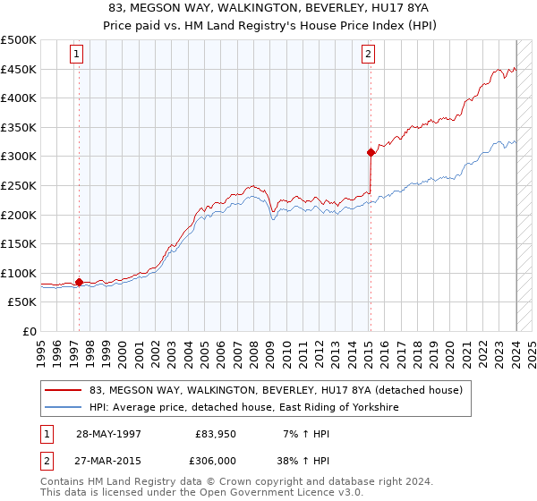 83, MEGSON WAY, WALKINGTON, BEVERLEY, HU17 8YA: Price paid vs HM Land Registry's House Price Index