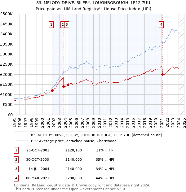 83, MELODY DRIVE, SILEBY, LOUGHBOROUGH, LE12 7UU: Price paid vs HM Land Registry's House Price Index