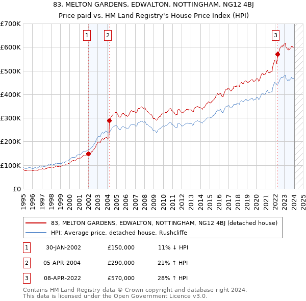 83, MELTON GARDENS, EDWALTON, NOTTINGHAM, NG12 4BJ: Price paid vs HM Land Registry's House Price Index