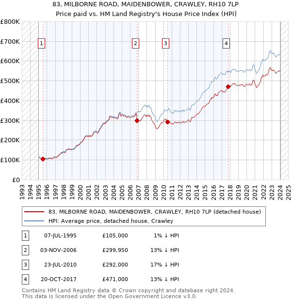 83, MILBORNE ROAD, MAIDENBOWER, CRAWLEY, RH10 7LP: Price paid vs HM Land Registry's House Price Index