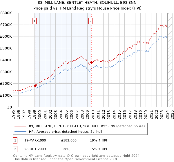 83, MILL LANE, BENTLEY HEATH, SOLIHULL, B93 8NN: Price paid vs HM Land Registry's House Price Index