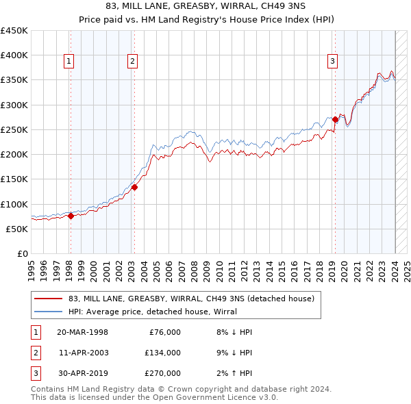 83, MILL LANE, GREASBY, WIRRAL, CH49 3NS: Price paid vs HM Land Registry's House Price Index
