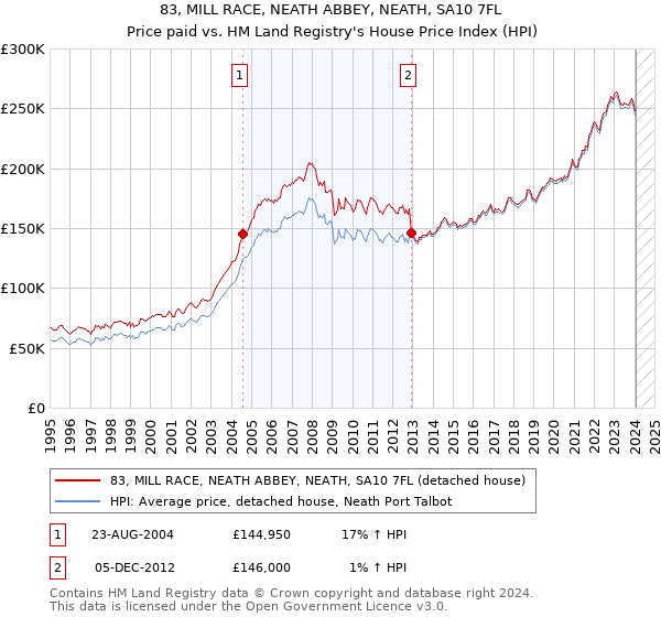 83, MILL RACE, NEATH ABBEY, NEATH, SA10 7FL: Price paid vs HM Land Registry's House Price Index