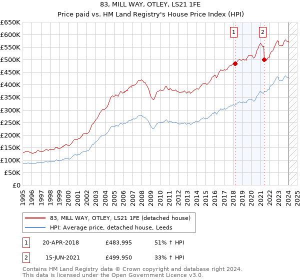 83, MILL WAY, OTLEY, LS21 1FE: Price paid vs HM Land Registry's House Price Index