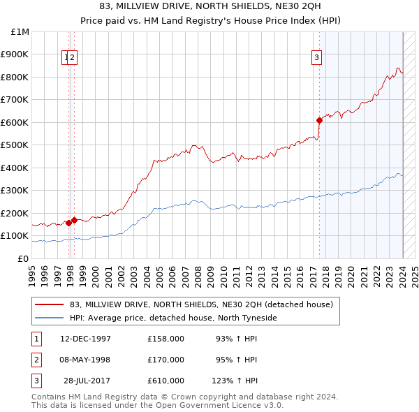 83, MILLVIEW DRIVE, NORTH SHIELDS, NE30 2QH: Price paid vs HM Land Registry's House Price Index