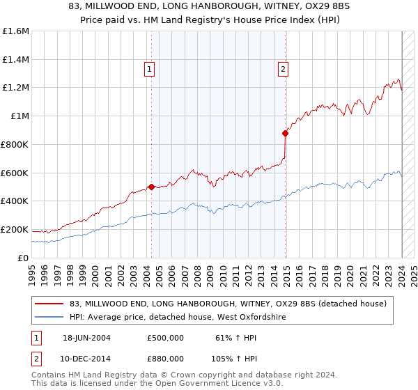 83, MILLWOOD END, LONG HANBOROUGH, WITNEY, OX29 8BS: Price paid vs HM Land Registry's House Price Index