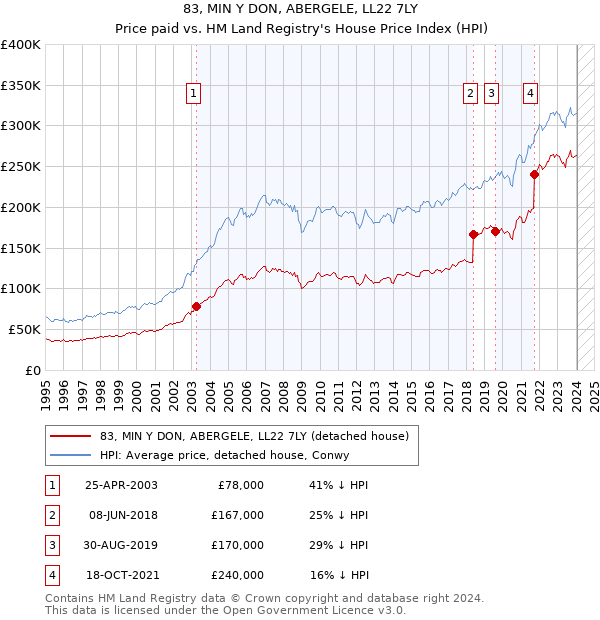83, MIN Y DON, ABERGELE, LL22 7LY: Price paid vs HM Land Registry's House Price Index