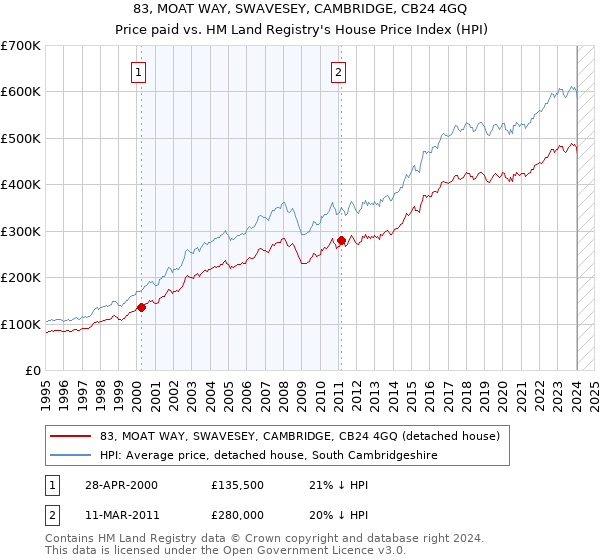 83, MOAT WAY, SWAVESEY, CAMBRIDGE, CB24 4GQ: Price paid vs HM Land Registry's House Price Index