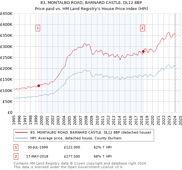 83, MONTALBO ROAD, BARNARD CASTLE, DL12 8BP: Price paid vs HM Land Registry's House Price Index