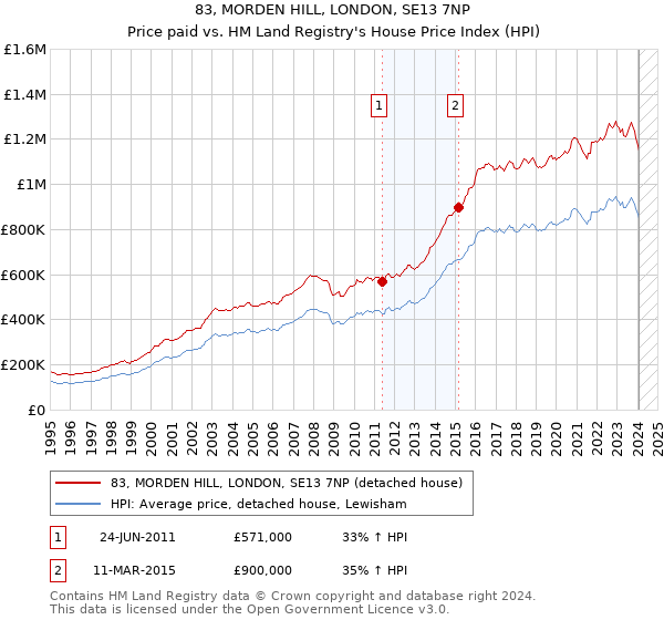 83, MORDEN HILL, LONDON, SE13 7NP: Price paid vs HM Land Registry's House Price Index