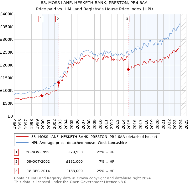 83, MOSS LANE, HESKETH BANK, PRESTON, PR4 6AA: Price paid vs HM Land Registry's House Price Index