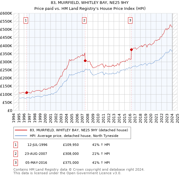 83, MUIRFIELD, WHITLEY BAY, NE25 9HY: Price paid vs HM Land Registry's House Price Index
