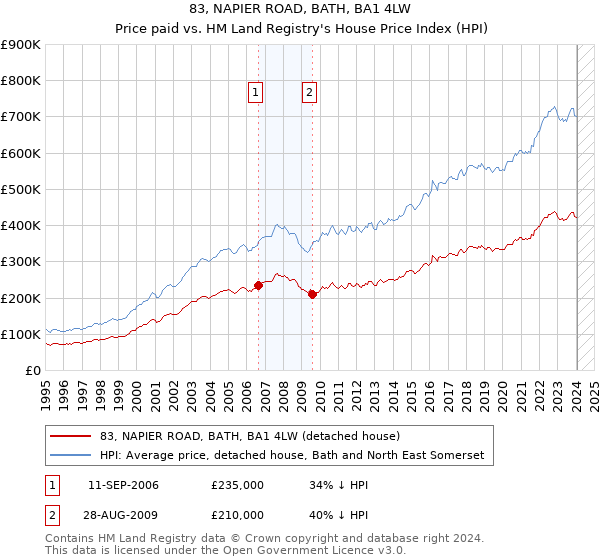 83, NAPIER ROAD, BATH, BA1 4LW: Price paid vs HM Land Registry's House Price Index