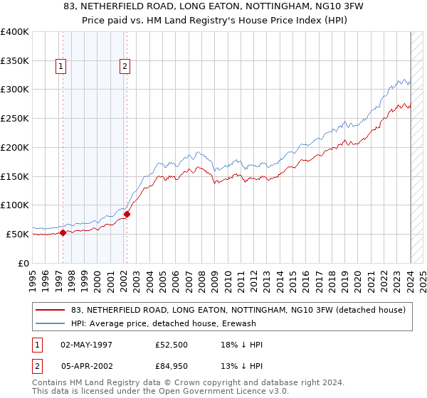 83, NETHERFIELD ROAD, LONG EATON, NOTTINGHAM, NG10 3FW: Price paid vs HM Land Registry's House Price Index