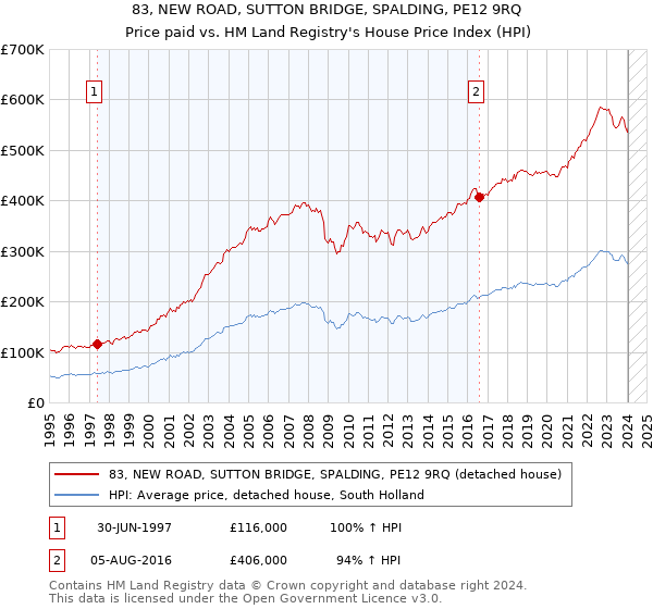 83, NEW ROAD, SUTTON BRIDGE, SPALDING, PE12 9RQ: Price paid vs HM Land Registry's House Price Index