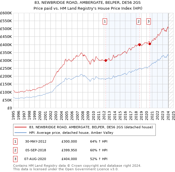 83, NEWBRIDGE ROAD, AMBERGATE, BELPER, DE56 2GS: Price paid vs HM Land Registry's House Price Index