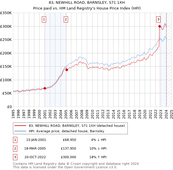 83, NEWHILL ROAD, BARNSLEY, S71 1XH: Price paid vs HM Land Registry's House Price Index