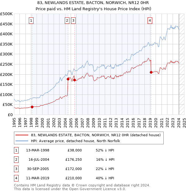 83, NEWLANDS ESTATE, BACTON, NORWICH, NR12 0HR: Price paid vs HM Land Registry's House Price Index