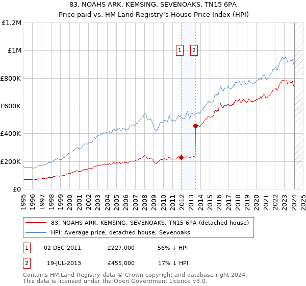 83, NOAHS ARK, KEMSING, SEVENOAKS, TN15 6PA: Price paid vs HM Land Registry's House Price Index