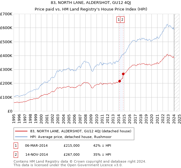 83, NORTH LANE, ALDERSHOT, GU12 4QJ: Price paid vs HM Land Registry's House Price Index